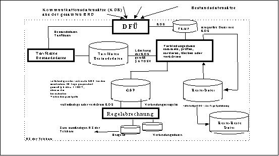 Verarbeitung von Kommunikationsdatens&auml;tzen